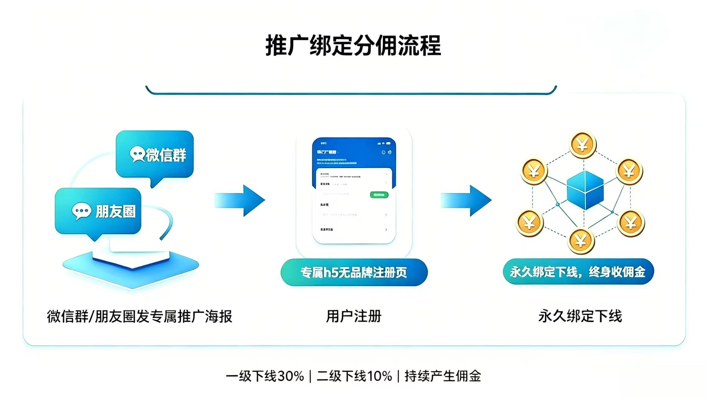 分享获客